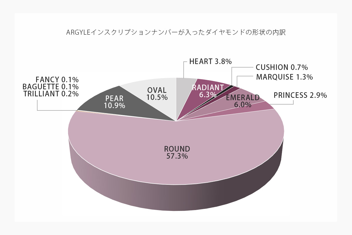 グラフ｜アーガイルインスクリプションナンバーが入ったピンクダイヤモンドの形状内訳