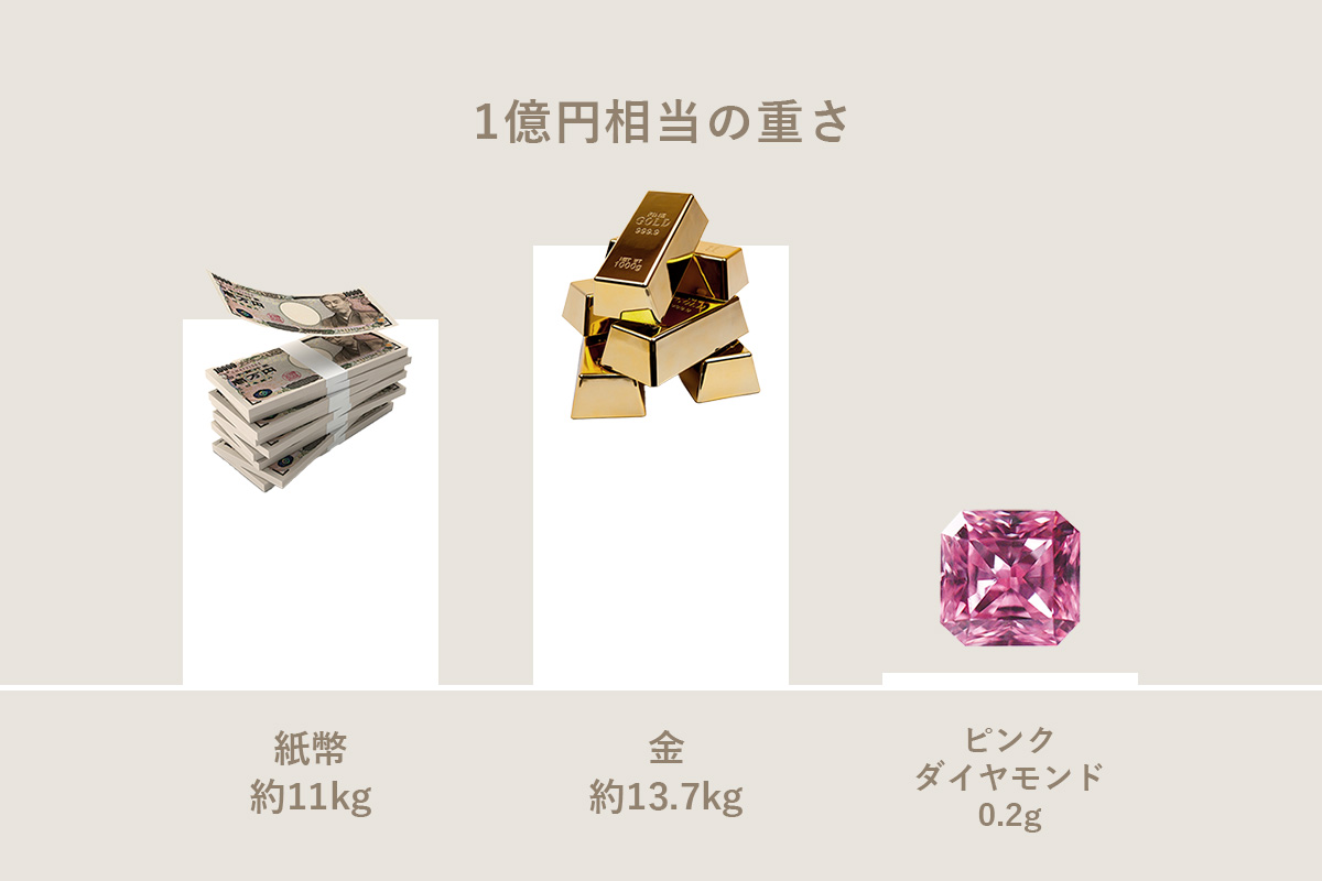 1億円相当の重さ比較 紙幣・金・ダイヤモンド